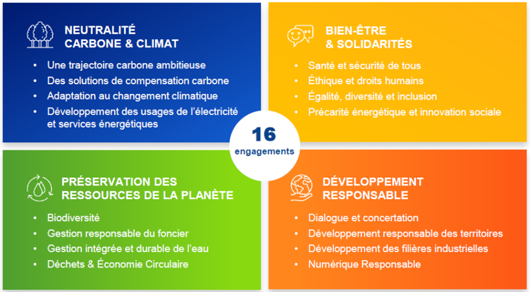 Diagramme neutralité carbone et environnement